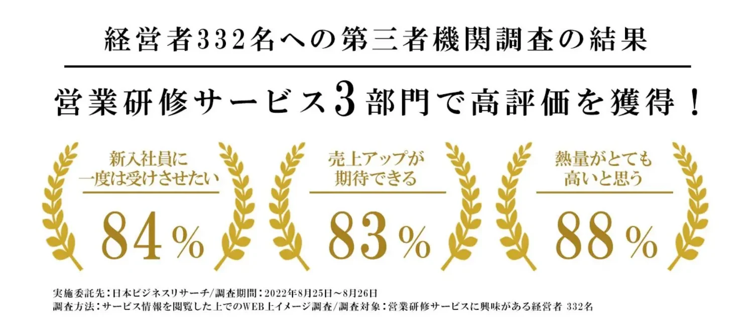 経営者332名への第三者機関調査で、営業研修サービス3部門で高評価を獲得（新入社員に受けさせたい84%・売上アップが期待できる83%・熱量が高い88%）